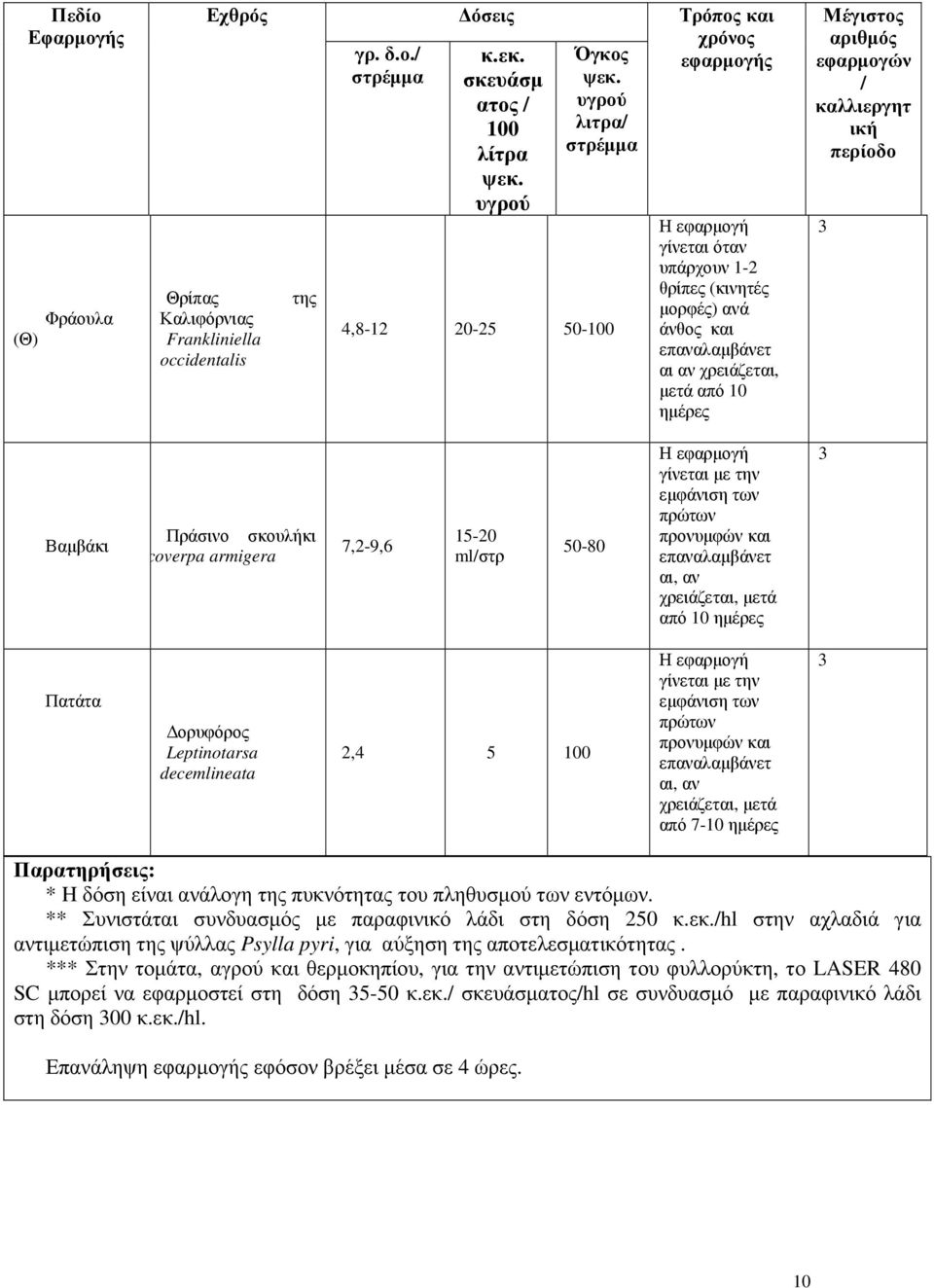 Μέγιστος αριθµός εφαρµογών / καλλιεργητ ική περίοδο 3 Βαµβάκι Πράσινο σκουλήκι Helicoverpa armigera 7,2-9,6 15-20 ml/στρ 50-80 Η εφαρµογή γίνεται µε την εµφάνιση των πρώτων προνυµφών και