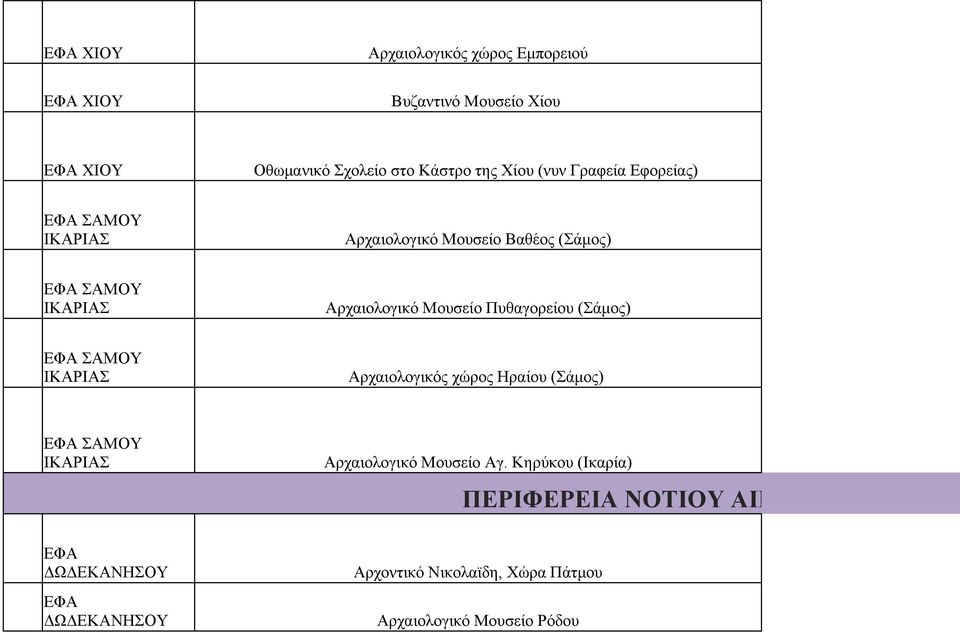 Πυθαγορείου (Σάμος) ΕΦΑ ΣΑΜΟΥ ΙΚΑΡΙΑΣ Αρχαιολογικός χώρος Ηραίου (Σάμος) ΕΦΑ ΣΑΜΟΥ ΙΚΑΡΙΑΣ Αρχαιολογικό Μουσείο Αγ.