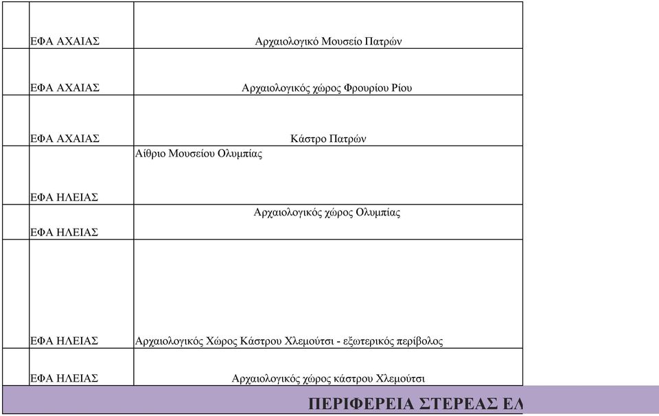 Αρχαιολογικός χώρος Ολυμπίας ΕΦΑ ΗΛΕΙΑΣ Αρχαιολογικός Χώρος Κάστρου Χλεμούτσι -