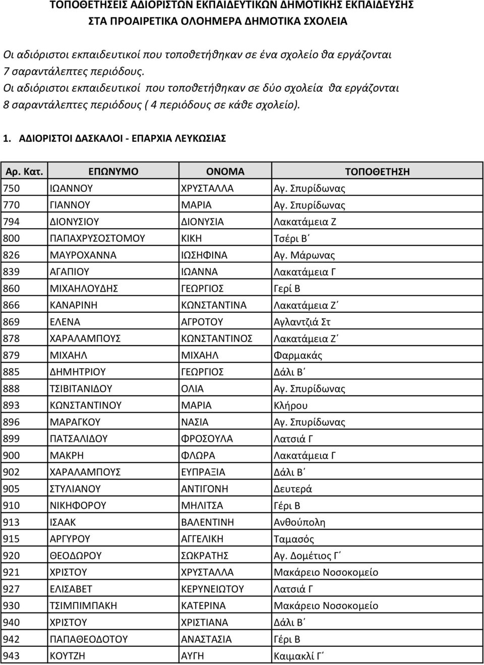 ΕΠΩΝΥΜΟ ΟΝΟΜΑ ΤΟΠΟΘΕΤΗΣΗ 750 ΙΩΑΝΝΟΥ ΧΡΥΣΤΑΛΛΑ Αγ. Σπυρίδωνας 770 ΓΙΑΝΝΟΥ ΜΑΡΙΑ Αγ. Σπυρίδωνας 794 ΔΙΟΝΥΣΙΟΥ ΔΙΟΝΥΣΙΑ Λακατάμεια Ζ 800 ΠΑΠΑΧΡΥΣΟΣΤΟΜΟΥ ΚΙΚΗ Τσέρι Β 826 ΜΑΥΡΟΧΑΝΝΑ ΙΩΣΗΦΙΝΑ Αγ.
