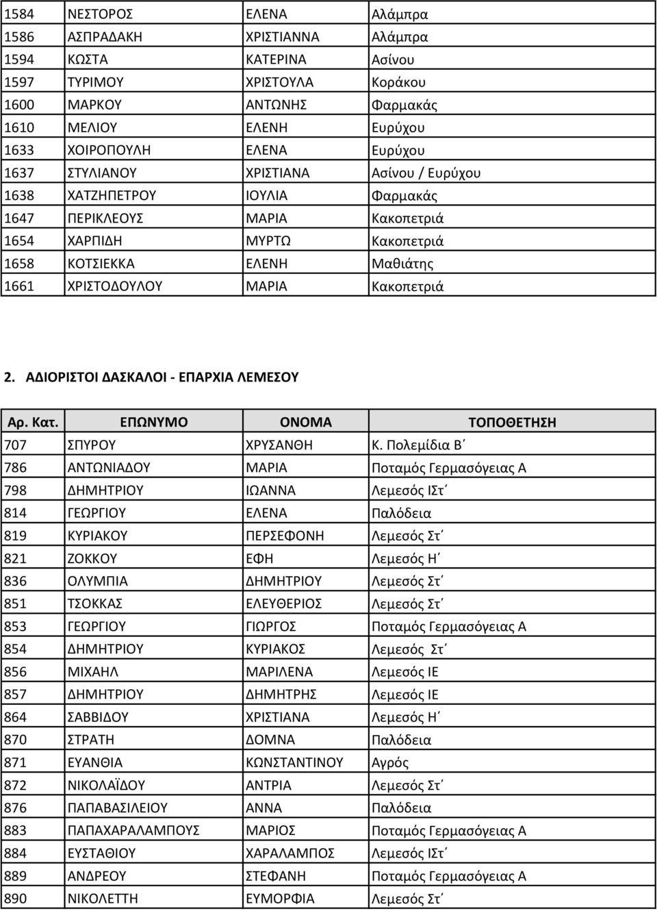 Κακοπετριά 2. ΑΔΙΟΡΙΣΤΟΙ ΔΑΣΚΑΛΟΙ - ΕΠΑΡΧΙΑ ΛΕΜΕΣΟΥ Αρ. Κατ. ΕΠΩΝΥΜΟ ΟΝΟΜΑ ΤΟΠΟΘΕΤΗΣΗ 707 ΣΠΥΡΟΥ ΧΡΥΣΑΝΘΗ Κ.