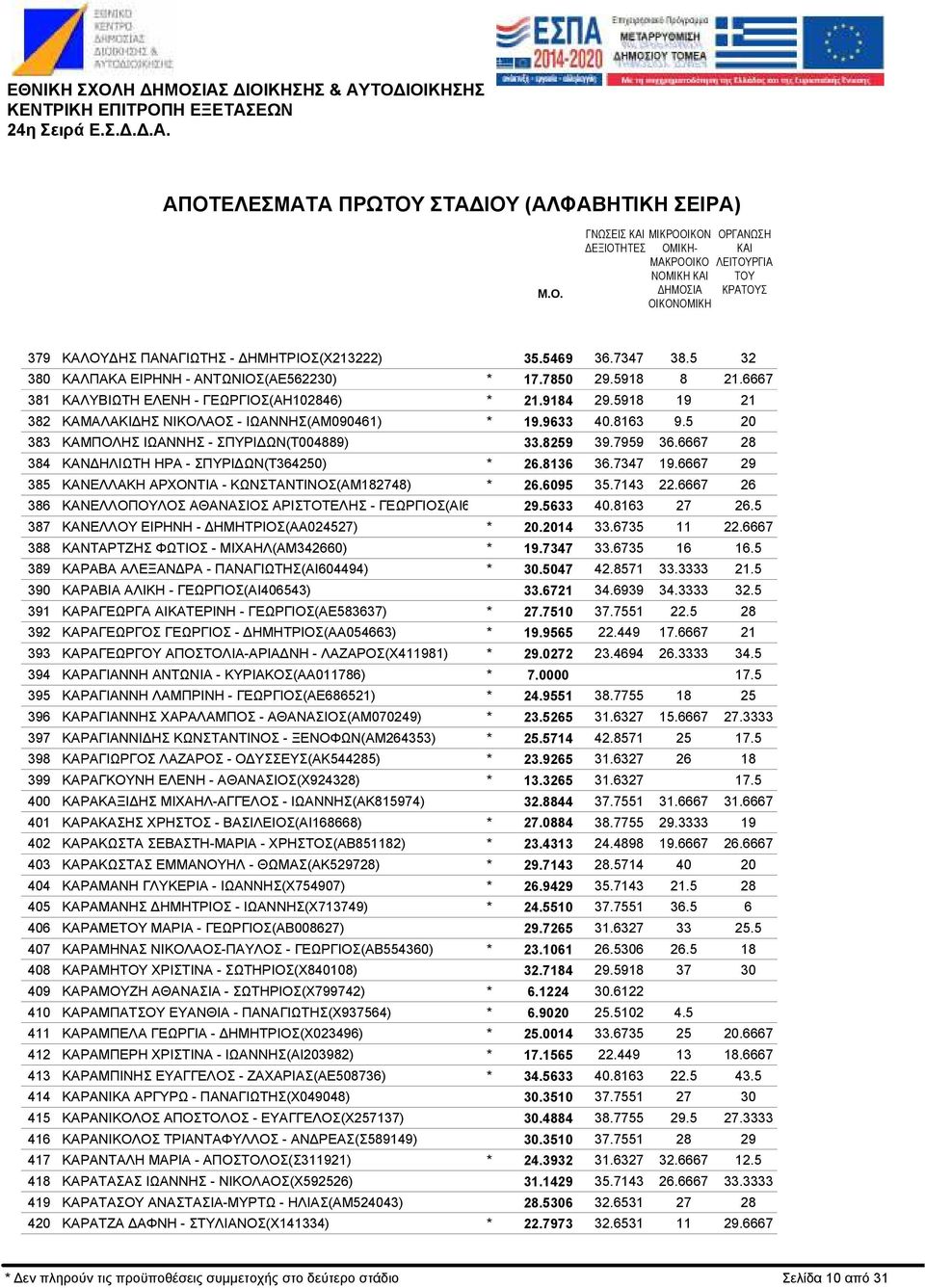 ΓΕΩΡΓΙΟΣ(ΑΗ102846) ΚΑΜΑΛΑΚΙ ΗΣ ΝΙΚΟΛΑΟΣ - ΙΩΑΝΝΗΣ(ΑΜ090461) ΚΑΜΠΟΛΗΣ ΙΩΑΝΝΗΣ - ΣΠΥΡΙ ΩΝ(Τ004889) ΚΑΝ ΗΛΙΩΤΗ ΗΡΑ - ΣΠΥΡΙ ΩΝ(Τ364250) ΚΑΝΕΛΛΑΚΗ ΑΡΧΟΝΤΙΑ - ΚΩΝΣΤΑΝΤΙΝΟΣ(ΑΜ182748) ΚΑΝΕΛΛΟΠΟΥΛΟΣ ΑΘΑΝΑΣΙΟΣ