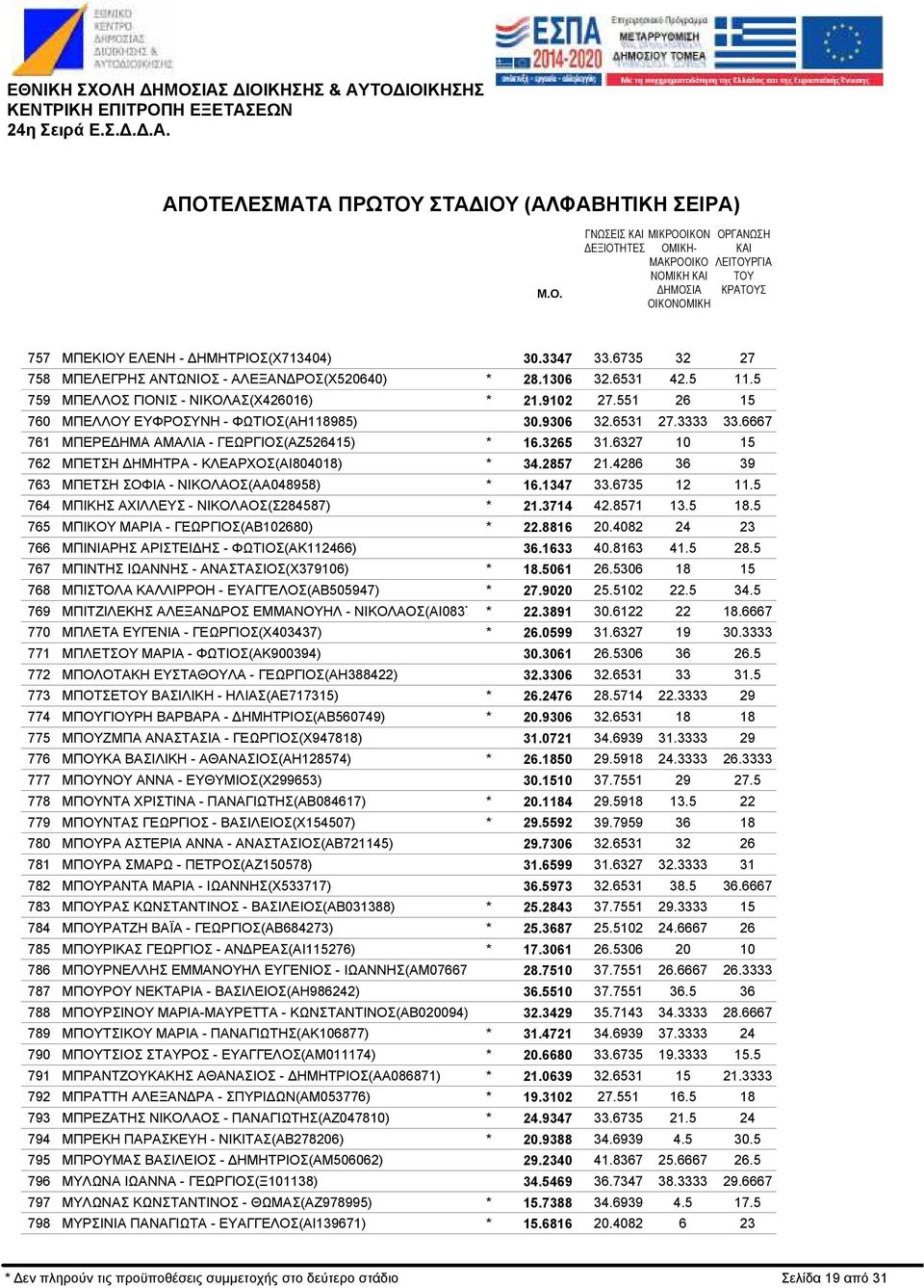 ΝΙΚΟΛΑΣ(Χ426016) ΜΠΕΛΛΟΥ ΕΥΦΡΟΣΥΝΗ - ΦΩΤΙΟΣ(ΑΗ118985) ΜΠΕΡΕ ΗΜΑ ΑΜΑΛΙΑ - ΓΕΩΡΓΙΟΣ(ΑΖ526415) ΜΠΕΤΣΗ ΗΜΗΤΡΑ - ΚΛΕΑΡΧΟΣ(ΑΙ804018) ΜΠΕΤΣΗ ΣΟΦΙΑ - ΝΙΚΟΛΑΟΣ(ΑΑ048958) ΜΠΙΚΗΣ ΑΧΙΛΛΕΥΣ - ΝΙΚΟΛΑΟΣ(Σ284587)