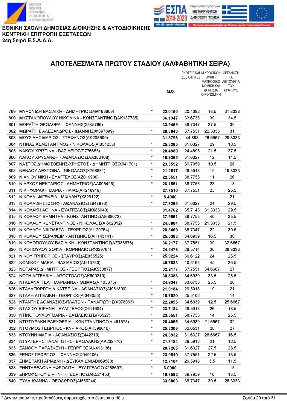 ΩΡΑ - ΙΩΑΝΝΗΣ(Σ845786) ΜΩΡΑΪΤΗΣ ΑΛΕΞΑΝ ΡΟΣ - ΙΩΑΝΝΗΣ(Φ097899) ΜΩΥΣΙ ΗΣ ΜΑΡΙΟΣ - ΣΤΕΦΑΝΟΣ(ΑΚ208600) ΝTΙΝΑΣ ΚΩΝΣΤΑΝΤΙΝΟΣ - ΝΙΚΟΛΑΟΣ(ΑΙ854253) ΝΑΚΟΥ ΧΡΙΣΤΙΝΑ - ΒΑΣΙΛΕΙΟΣ(Ρ776655) ΝΑΚΟΥ ΧΡΥΣΑΝΘΗ -