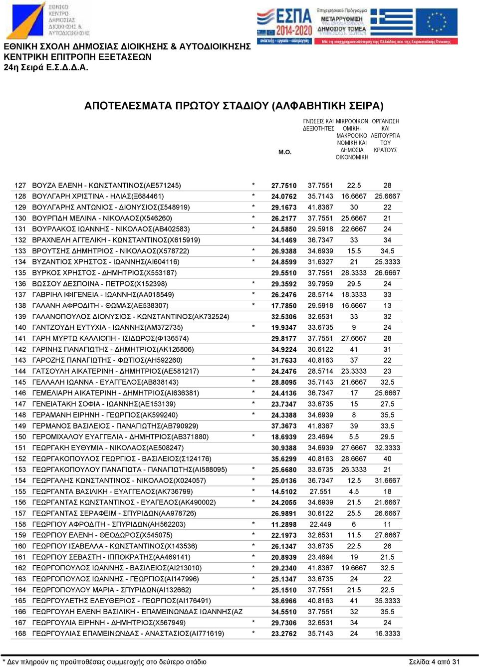 ΙΟΝΥΣΙΟΣ(Σ548919) ΒΟΥΡΓΙ Η ΜΕΛΙΝΑ - ΝΙΚΟΛΑΟΣ(Χ546260) ΒΟΥΡΛΑΚΟΣ ΙΩΑΝΝΗΣ - ΝΙΚΟΛΑΟΣ(ΑΒ402583) ΒΡΑΧΝΕΛΗ ΑΓΓΕΛΙΚΗ - ΚΩΝΣΤΑΝΤΙΝΟΣ(Χ615919) ΒΡΟΥΤΣΗΣ ΗΜΗΤΡΙΟΣ - ΝΙΚΟΛΑΟΣ(Χ578722) ΒΥΖΑΝΤΙΟΣ ΧΡΗΣΤΟΣ -