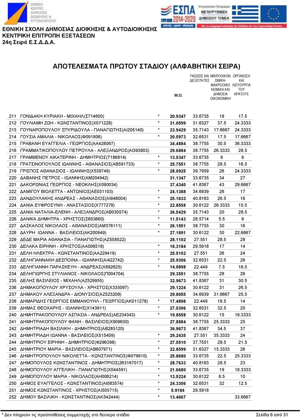 ΠΑΝΑΓΙΩΤΗΣ(ΑΙ205140) ΓΟΥΣΙΑ ΑΜΑΛΙΑ - ΝΙΚΟΛΑΟΣ(Φ091806) ΓΡΑΒΑΝΗ ΕΥΑΓΓΕΛΙΑ - ΓΕΩΡΓΙΟΣ(ΑΑ428067) ΓΡΑΜΜΑΤΙΚΟΠΟΥΛΟΥ ΠΕΤΡΟΥΛΑ - ΑΛΕΞΑΝ ΡΟΣ(ΑΙ393803) ΓΡΑΜΜΕΝΟΥ ΑΙΚΑΤΕΡΙΝΗ - ΗΜΗΤΡΙΟΣ(Τ186814) ΓΡΑΤΣΙΝΟΠΟΥΛΟΣ