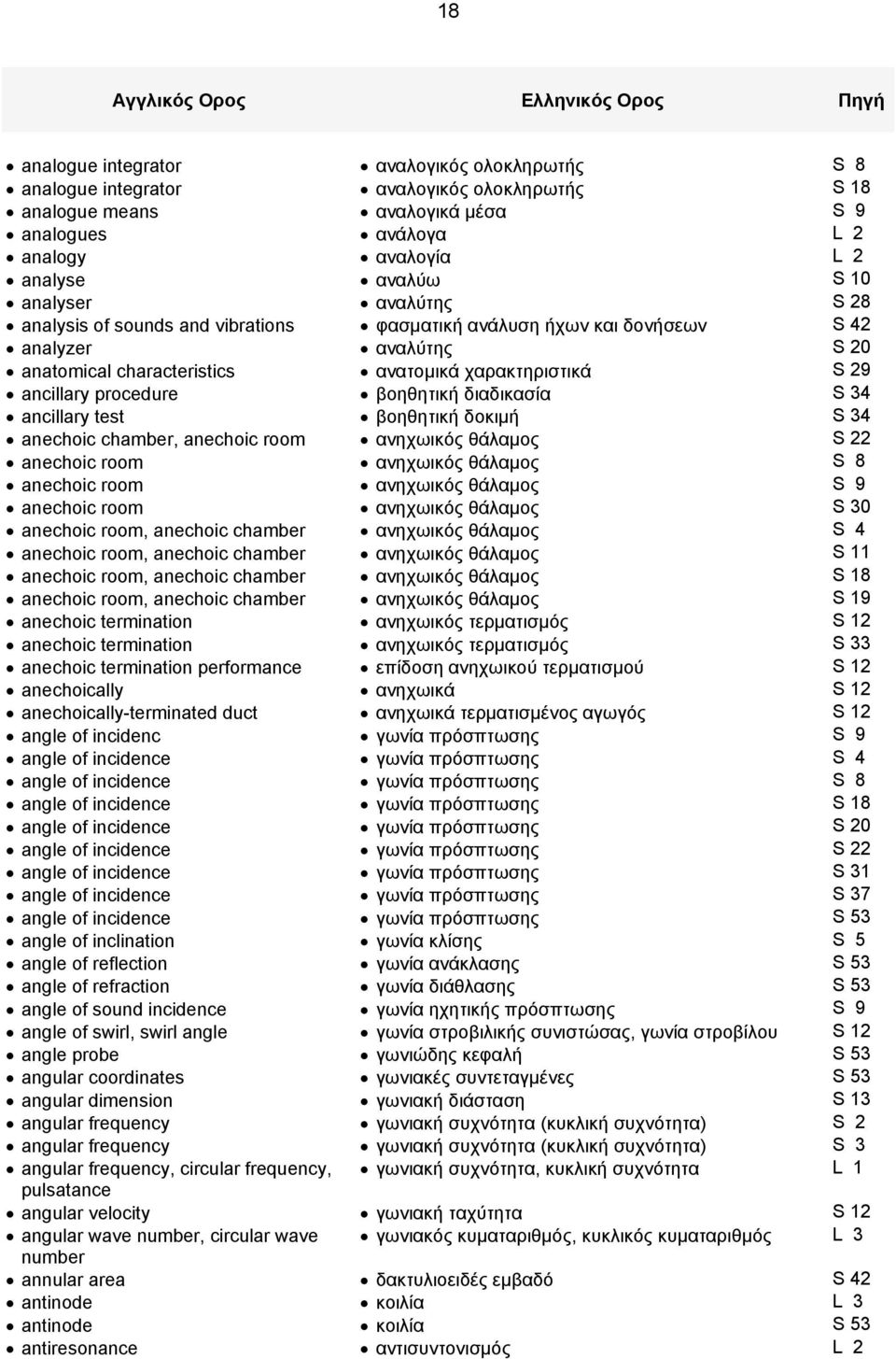 χαρακτηριστικά S 29 ancillary procedure βοηθητική διαδικασία S 34 ancillary test βοηθητική δοκιμή S 34 anechoic chamber, anechoic room ανηχωικός θάλαμος S 22 anechoic room ανηχωικός θάλαμος S 8