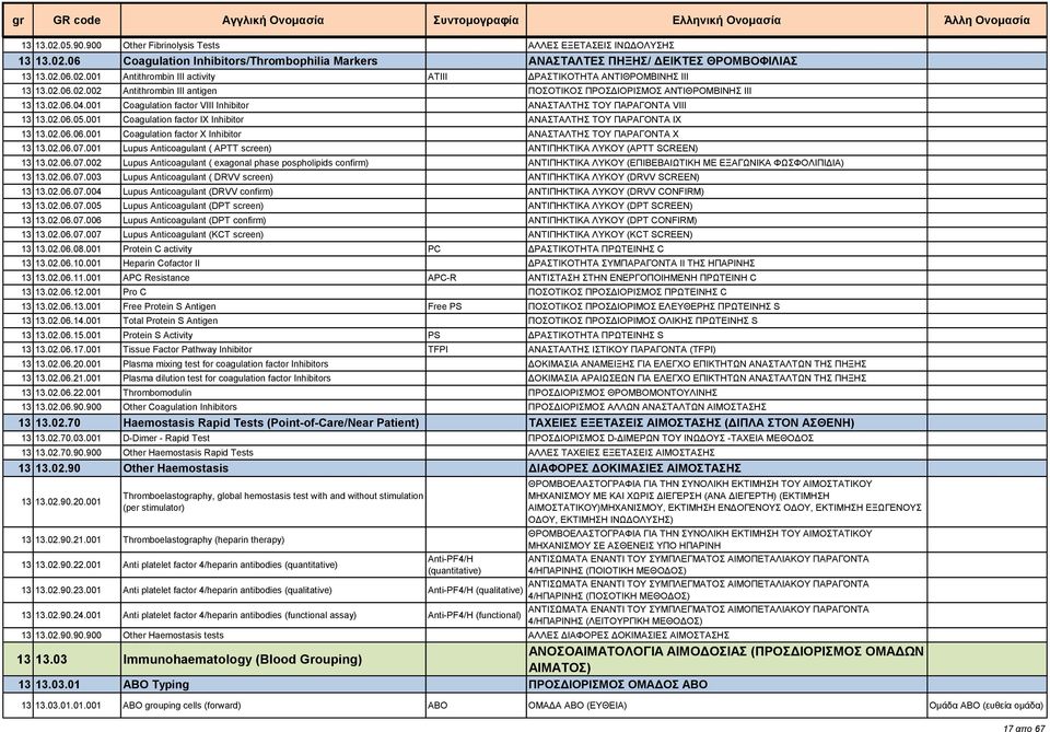 001 Coagulation factor IX Inhibitor ΑΝΑΣΤΑΛΤΗΣ ΤΟΥ ΠΑΡΑΓΟΝΤΑ IX 13 13.02.06.06.001 Coagulation factor X Inhibitor ΑΝΑΣΤΑΛΤΗΣ ΤΟΥ ΠΑΡΑΓΟΝΤΑ X 13 13.02.06.07.