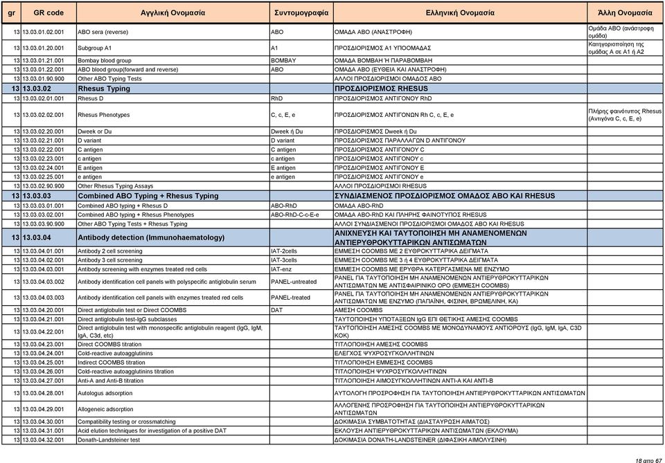 900 Other ABO Typing Tests ΑΛΛΟΙ ΠΡΟΣΔΙΟΡΙΣΜΟΙ ΟΜΑΔΟΣ ΑΒΟ 13 13.03.02 