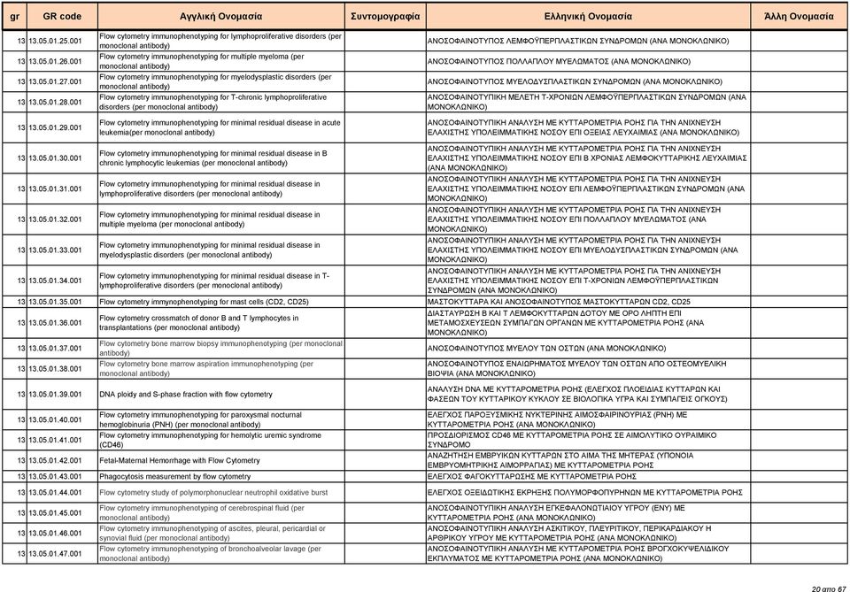 immunophenotyping for myelodysplastic disorders (per monoclonal antibody) Flow cytometry immunophenotyping for T-chronic lymphoproliferative disorders (per monoclonal antibody) Flow cytometry