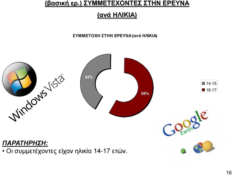 ΣΥΜΜΕΤΟΧΗ ΣΤΗΝ ΕΡΕΥΝΑ (ανά ΗΛΙΚΙΑ) 42%