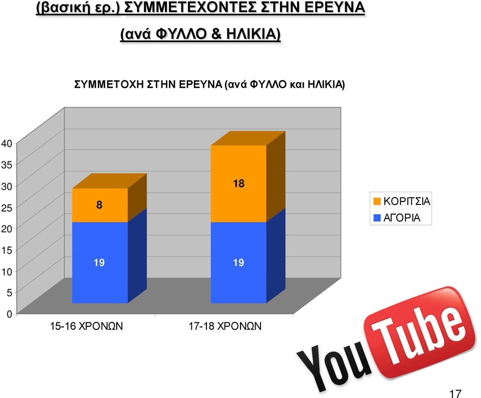 ΣΤΗΝ ΕΡΕΥΝΑ (ανά ΦΥΛΛΟ και ΗΛΙΚΙΑ) 40 35