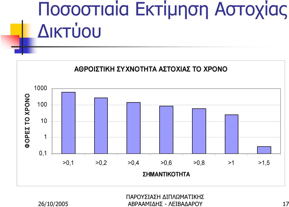 ΦΟΡΕΣ ΤΟ ΧΡΟΝΟ 100 10 1 0,1 >0,1 >0,2 >0,4