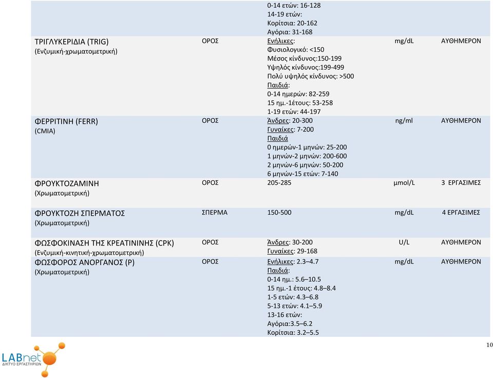 -1έτους: 53-258 1-19 ετών: 44-197 Άνδρες: 20-300 ng/ml Γυναίκες: 7-200 Παιδιά 0 ημερών-1 μηνών: 25-200 1 μηνών-2 μηνών: 200-600 2 μηνών-6 μηνών: 50-200 6 μηνών-15 ετών: 7-140 205-285 μmol/l 3