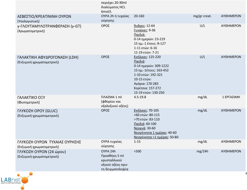mg/gr creat. ούρησης Άνδρες: 12-64 U/L Γυναίκες: 9-36 0-14 ημερών: 23-219 15 ημ.-1 έτους: 8-127 1-11 ετών: 6-16 11-19 ετών: 7-21 Ενήλικες: 125-220 U/L 0-14 ημερών: 309-1222 15 ημ.