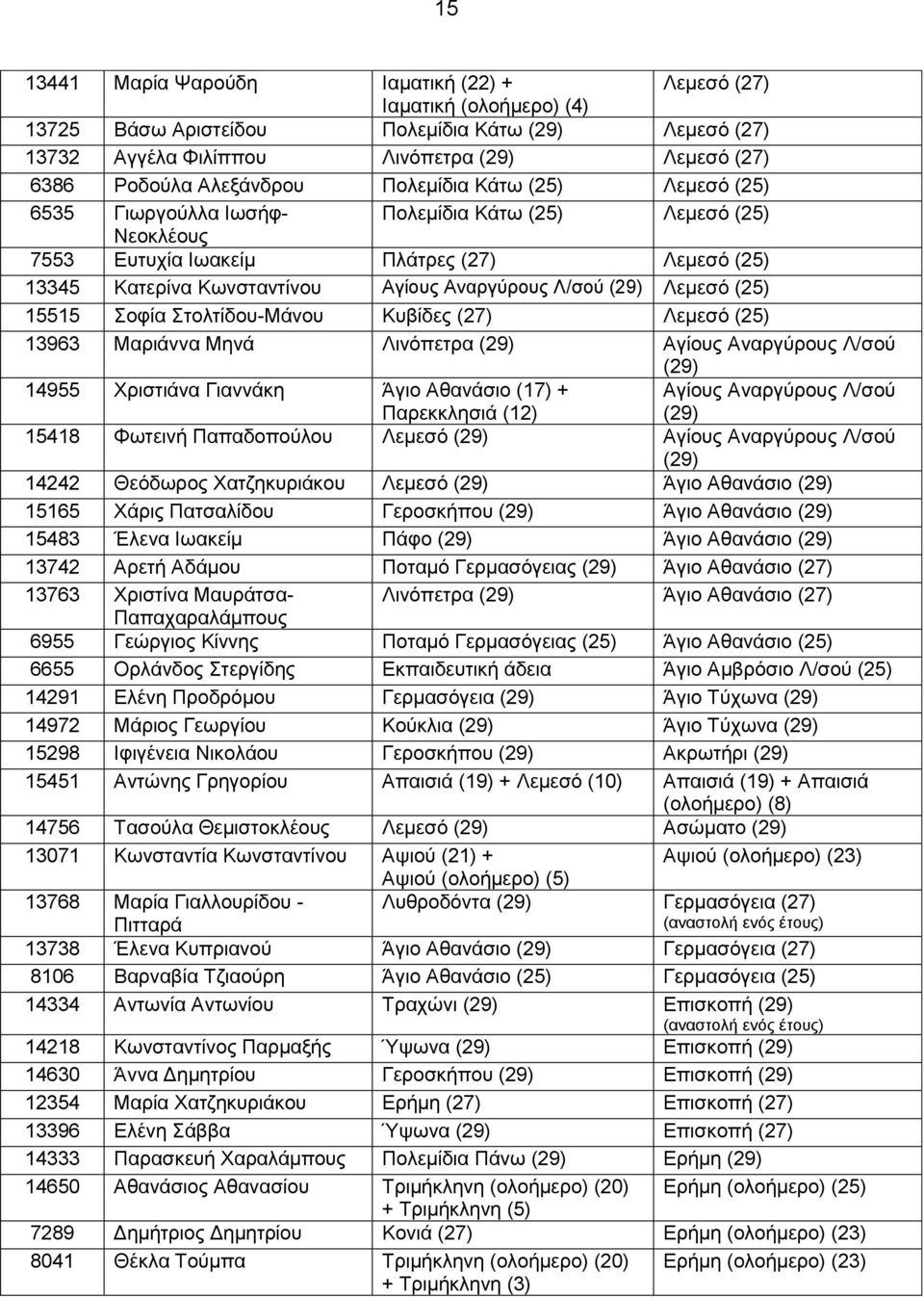 Λ/σού (29) Λεμεσό (25) 15515 Σοφία Στολτίδου-Μάνου Κυβίδες (27) Λεμεσό (25) 13963 Μαριάννα Μηνά Λινόπετρα (29) Αγίους Αναργύρους Λ/σού (29) 14955 Χριστιάνα Γιαννάκη Άγιο Αθανάσιο (17) + Παρεκκλησιά