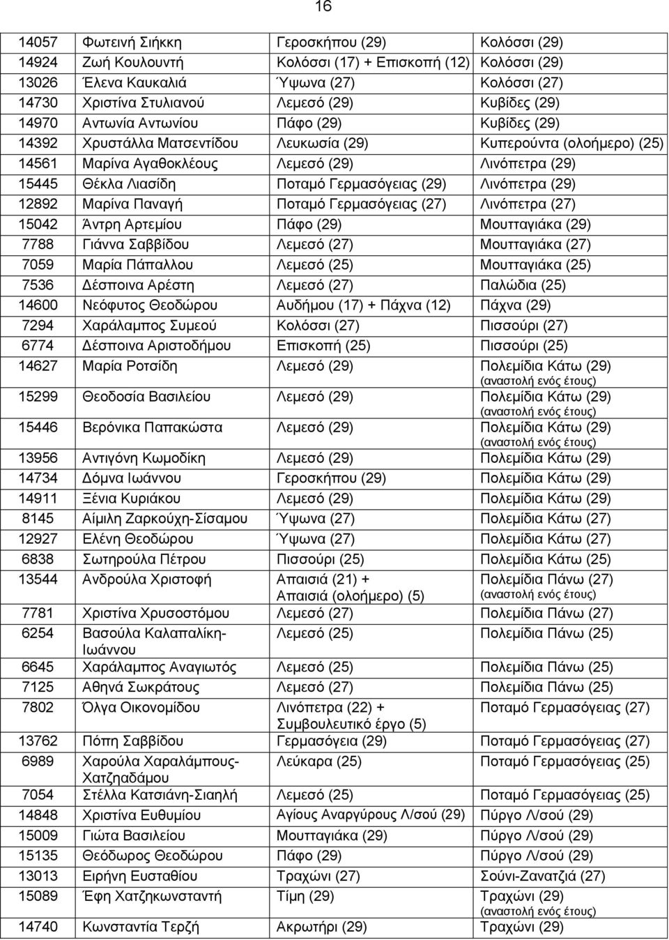 Ποταμό Γερμασόγειας (29) Λινόπετρα (29) 12892 Μαρίνα Παναγή Ποταμό Γερμασόγειας (27) Λινόπετρα (27) 15042 Άντρη Αρτεμίου Πάφο (29) Μουτταγιάκα (29) 7788 Γιάννα Σαββίδου Λεμεσό (27) Μουτταγιάκα (27)