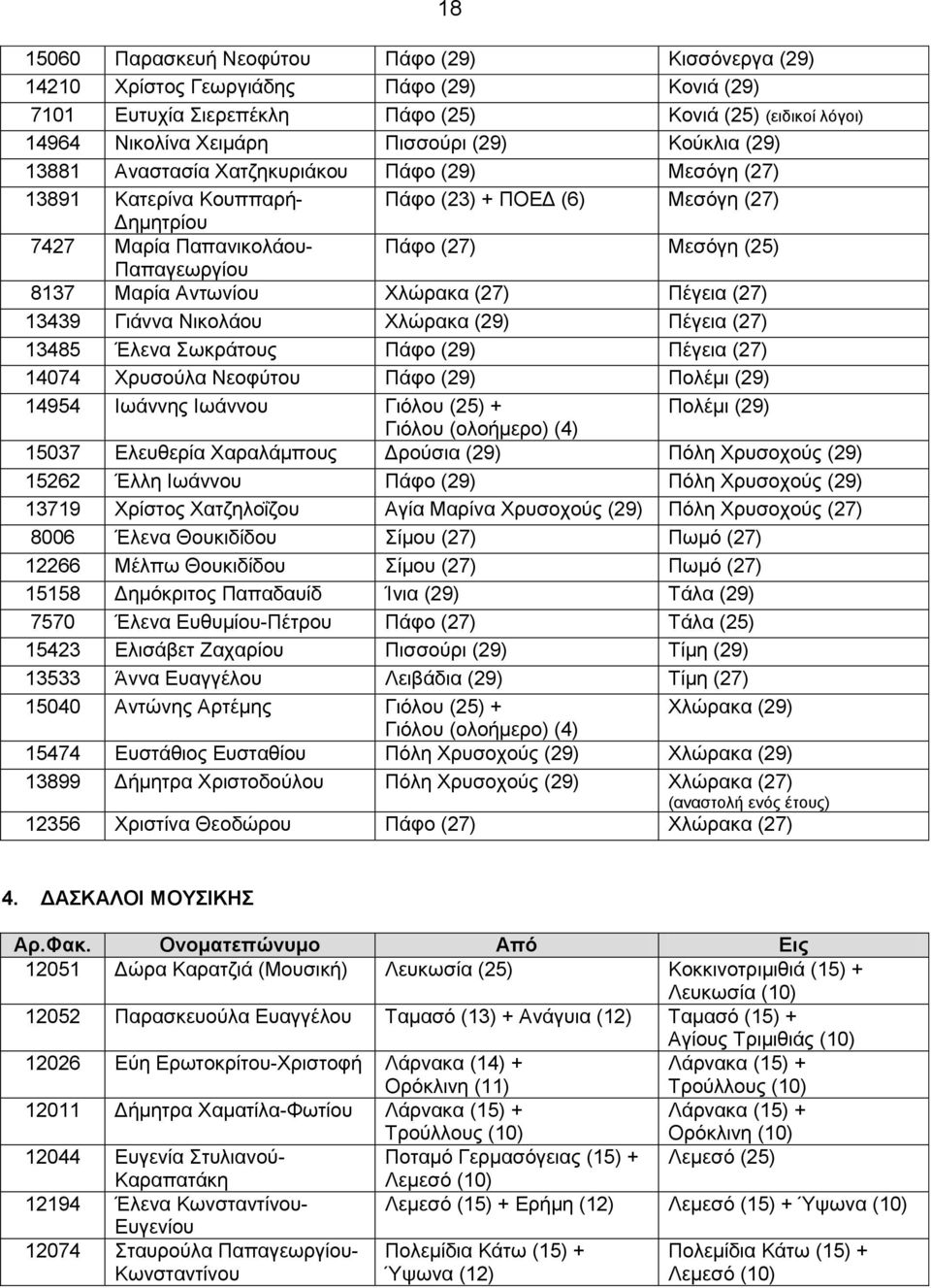 Μαρία Αντωνίου Χλώρακα (27) Πέγεια (27) 13439 Γιάννα Νικολάου Χλώρακα (29) Πέγεια (27) 13485 Έλενα Σωκράτους Πάφο (29) Πέγεια (27) 14074 Χρυσούλα Νεοφύτου Πάφο (29) Πολέμι (29) 14954 Ιωάννης Ιωάννου