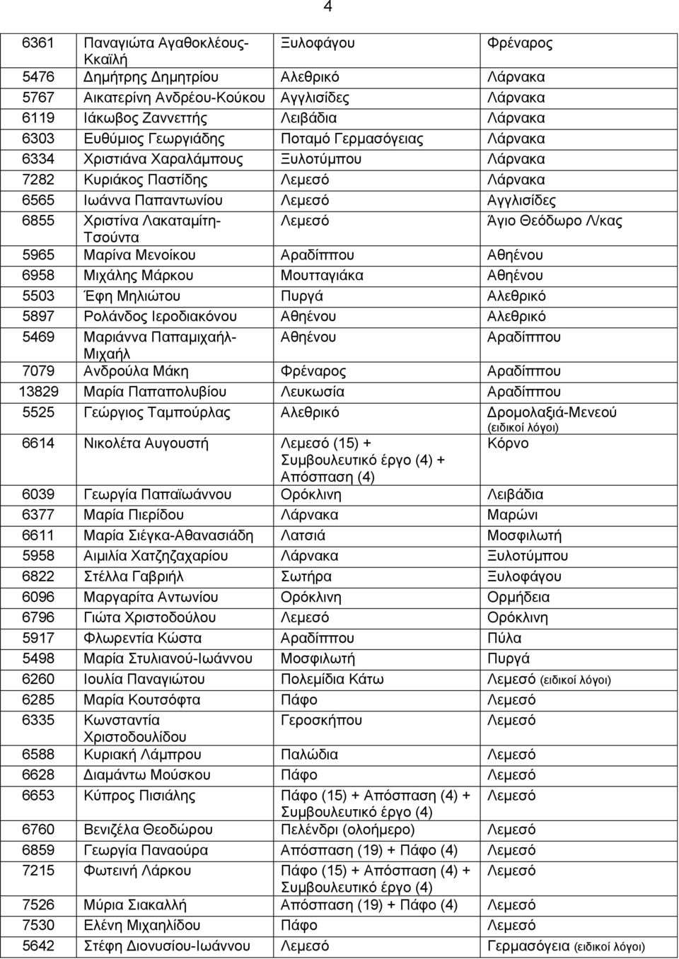 Λεμεσό Άγιο Θεόδωρο Λ/κας Τσούντα 5965 Μαρίνα Μενοίκου Αραδίππου Αθηένου 6958 Μιχάλης Μάρκου Μουτταγιάκα Αθηένου 5503 Έφη Μηλιώτου Πυργά Αλεθρικό 5897 Ρολάνδος Ιεροδιακόνου Αθηένου Αλεθρικό 5469