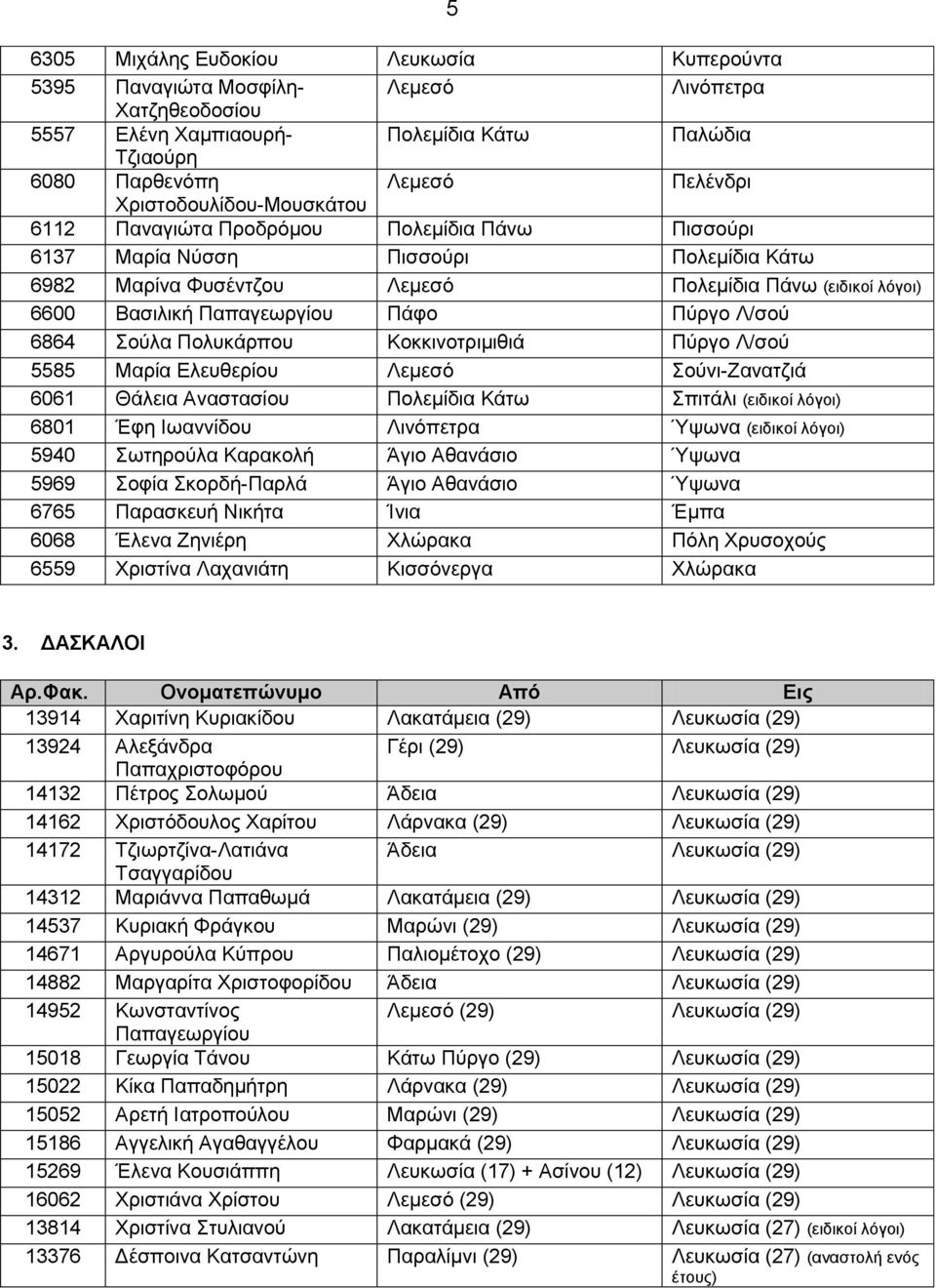 Παπαγεωργίου Πάφο Πύργο Λ/σού 6864 Σούλα Πολυκάρπου Κοκκινοτριμιθιά Πύργο Λ/σού 5585 Μαρία Ελευθερίου Λεμεσό Σούνι-Ζανατζιά 6061 Θάλεια Αναστασίου Πολεμίδια Κάτω Σπιτάλι (ειδικοί λόγοι) 6801 Έφη