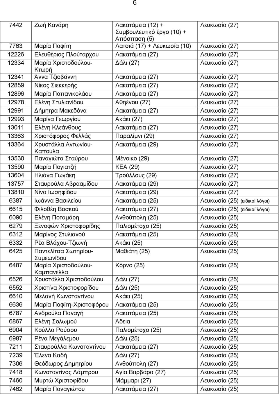 Λακατάμεια (27) Λευκωσία (27) 12978 Ελένη Στυλιανίδου Αθηένου (27) Λευκωσία (27) 12991 Δήμητρα Μακεδόνα Λακατάμεια (27) Λευκωσία (27) 12993 Μαρίνα Γεωργίου Ακάκι (27) Λευκωσία (27) 13011 Ελένη