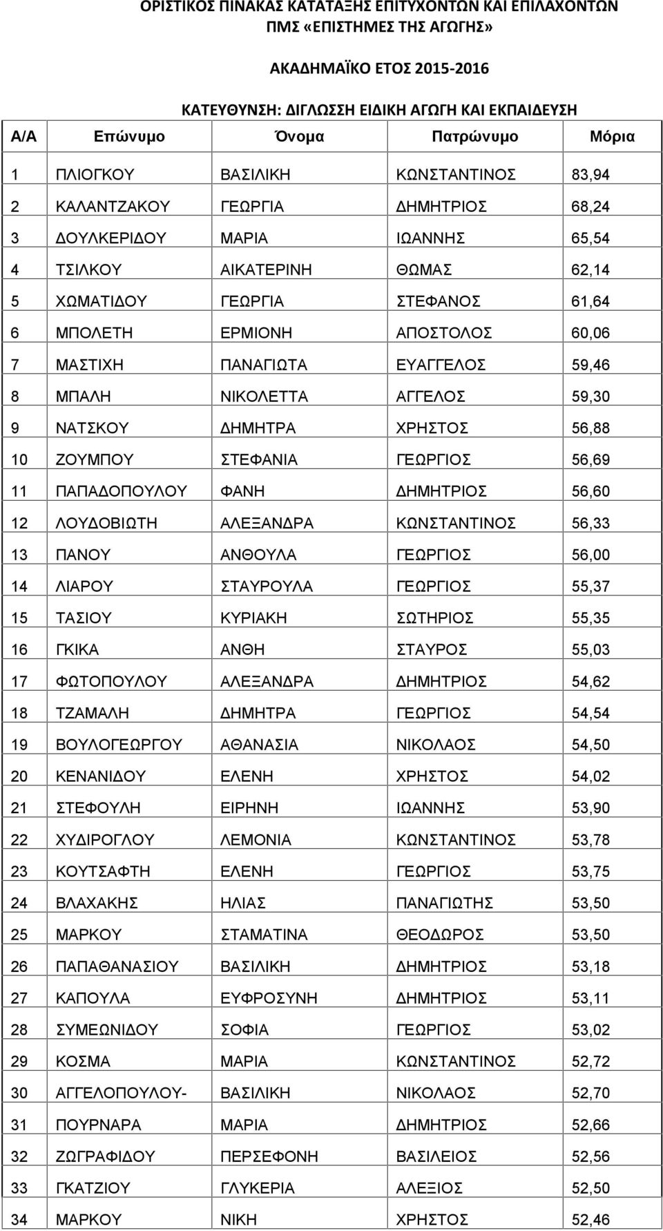 ΑΠΟΣΤΟΛΟΣ 60,06 7 ΜΑΣΤΙΧΗ ΠΑΝΑΓΙΩΤΑ ΕΥΑΓΓΕΛΟΣ 59,46 8 ΜΠΑΛΗ ΝΙΚΟΛΕΤΤΑ ΑΓΓΕΛΟΣ 59,30 9 ΝΑΤΣΚΟΥ ΔΗΜΗΤΡΑ ΧΡΗΣΤΟΣ 56,88 10 ΖΟΥΜΠΟΥ ΣΤΕΦΑΝΙΑ ΓΕΩΡΓΙΟΣ 56,69 11 ΠΑΠΑΔΟΠΟΥΛΟΥ ΦΑΝΗ ΔΗΜΗΤΡΙΟΣ 56,60 12
