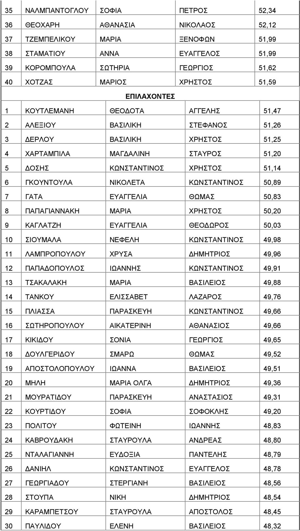 6 ΓΚΟΥΝΤΟΥΛΑ ΝΙΚΟΛΕΤΑ ΚΩΝΣΤΑΝΤΙΝΟΣ 50,89 7 ΓΑΤΑ ΕΥΑΓΓΕΛΙΑ ΘΩΜΑΣ 50,83 8 ΠΑΠΑΓΙΑΝΝΑΚΗ ΜΑΡΙΑ ΧΡΗΣΤΟΣ 50,20 9 ΚΑΓΛΑΤΖΗ ΕΥΑΓΓΕΛΙΑ ΘΕΟΔΩΡΟΣ 50,03 10 ΣΙΟΥΜΑΛΑ ΝΕΦΕΛΗ ΚΩΝΣΤΑΝΤΙΝΟΣ 49,98 11 ΛΑΜΠΡΟΠΟΥΛΟΥ