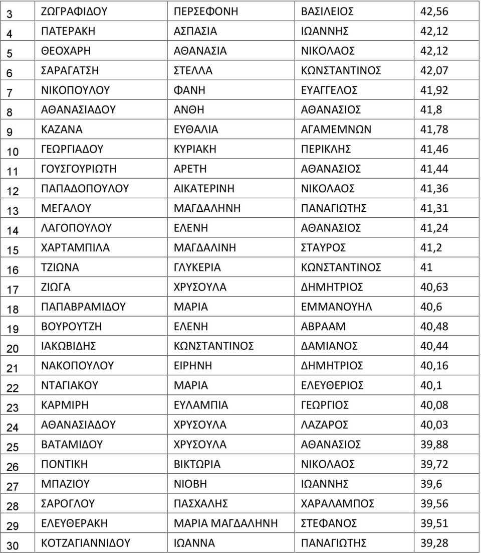 41,31 14 ΛΑΓΟΠΟΥΛΟΥ ΕΛΕΝΗ ΑΘΑΝΑΣΙΟΣ 41,24 15 ΧΑΡΤΑΜΠΙΛΑ ΜΑΓΔΑΛΙΝΗ ΣΤΑΥΡΟΣ 41,2 16 ΤΖΙΩΝΑ ΓΛΥΚΕΡΙΑ ΚΩΝΣΤΑΝΤΙΝΟΣ 41 17 ΖΙΩΓΑ ΧΡΥΣΟΥΛΑ ΔΗΜΗΤΡΙΟΣ 40,63 18 ΠΑΠΑΒΡΑΜΙΔΟΥ ΜΑΡΙΑ ΕΜΜΑΝΟΥΗΛ 40,6 19 ΒΟΥΡΟΥΤΖΗ
