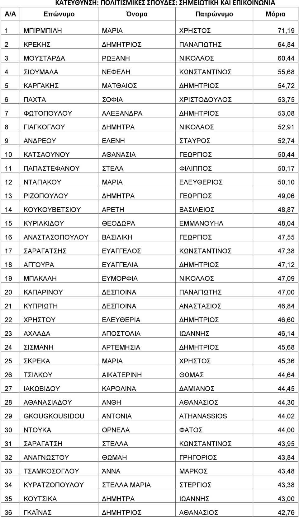 ΣΤΑΥΡΟΣ 52,74 10 ΚΑΤΣΑΟΥΝΟΥ ΑΘΑΝΑΣΙΑ ΓΕΩΡΓΙΟΣ 50,44 11 ΠΑΠΑΣΤΕΦΑΝΟΥ ΣΤΕΛΑ ΦΙΛΙΠΠΟΣ 50,17 12 ΝΤΑΓΙΑΚΟΥ ΜΑΡΙΑ ΕΛΕΥΘΕΡΙΟΣ 50,10 13 ΡΙΖΟΠΟΥΛΟΥ ΔΗΜΗΤΡΑ ΓΕΩΡΓΙΟΣ 49,06 14 ΚΟΥΚΟΥΒΕΤΣΙΟΥ ΑΡΕΤΗ ΒΑΣΙΛΕΙΟΣ