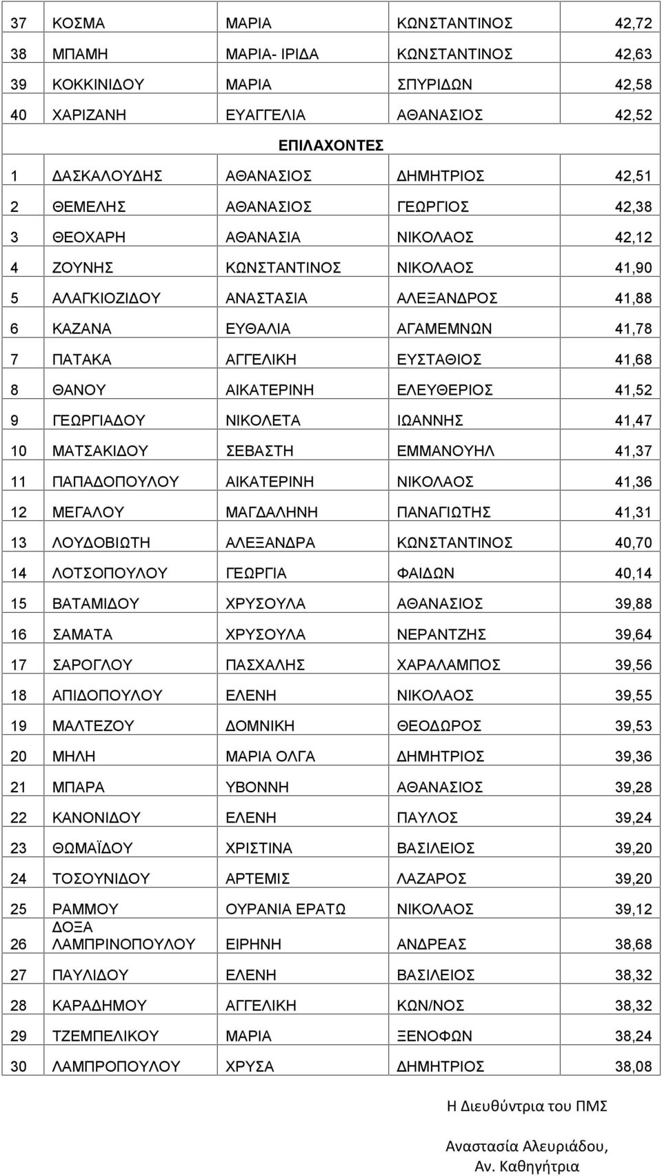 ΕΥΣΤΑΘΙΟΣ 41,68 8 ΘΑΝΟΥ ΑΙΚΑΤΕΡΙΝΗ ΕΛΕΥΘΕΡΙΟΣ 41,52 9 ΓΕΩΡΓΙΑΔΟΥ ΝΙΚΟΛΕΤΑ ΙΩΑΝΝΗΣ 41,47 10 ΜΑΤΣΑΚΙΔΟΥ ΣΕΒΑΣΤΗ ΕΜΜΑΝΟΥΗΛ 41,37 11 ΠΑΠΑΔΟΠΟΥΛΟΥ ΑΙΚΑΤΕΡΙΝΗ ΝΙΚΟΛΑΟΣ 41,36 12 ΜΕΓΑΛΟΥ ΜΑΓΔΑΛΗΝΗ ΠΑΝΑΓΙΩΤΗΣ