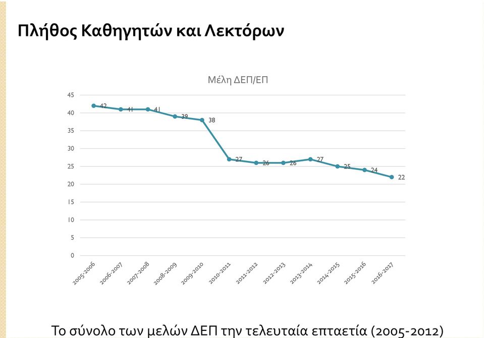 και Λεκτόρων Μέλη ΔΕΠ/ΕΠ 45 40 35 42 41
