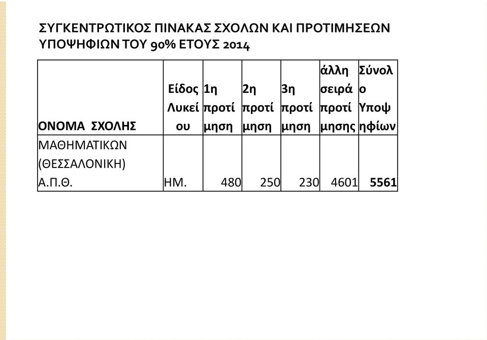 προτί μηση 3η προτί μηση άλλη σειρά προτί μησης Σύνολ ο Υποψ
