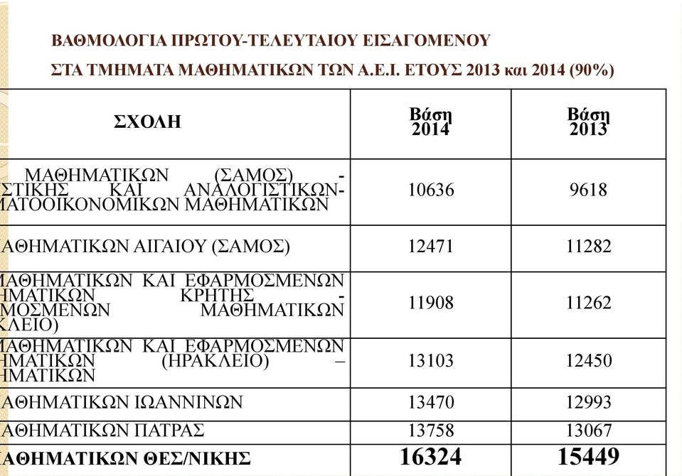 Υ ΕΙΣΑΓΟΜΕΝΟΥ ΣΤΑ ΤΜΗΜΑΤΑ ΜΑΘΗΜΑΤΙΚΩΝ ΤΩΝ Α.Ε.Ι. ΕΤΟΥΣ 2013 και 2014 (90%) ΣΧΟΛΗ Βάση 2014 Βάση 2013 ΜΑΘΗΜΑΤΙΚΩΝ (ΣΑΜΟΣ) -
