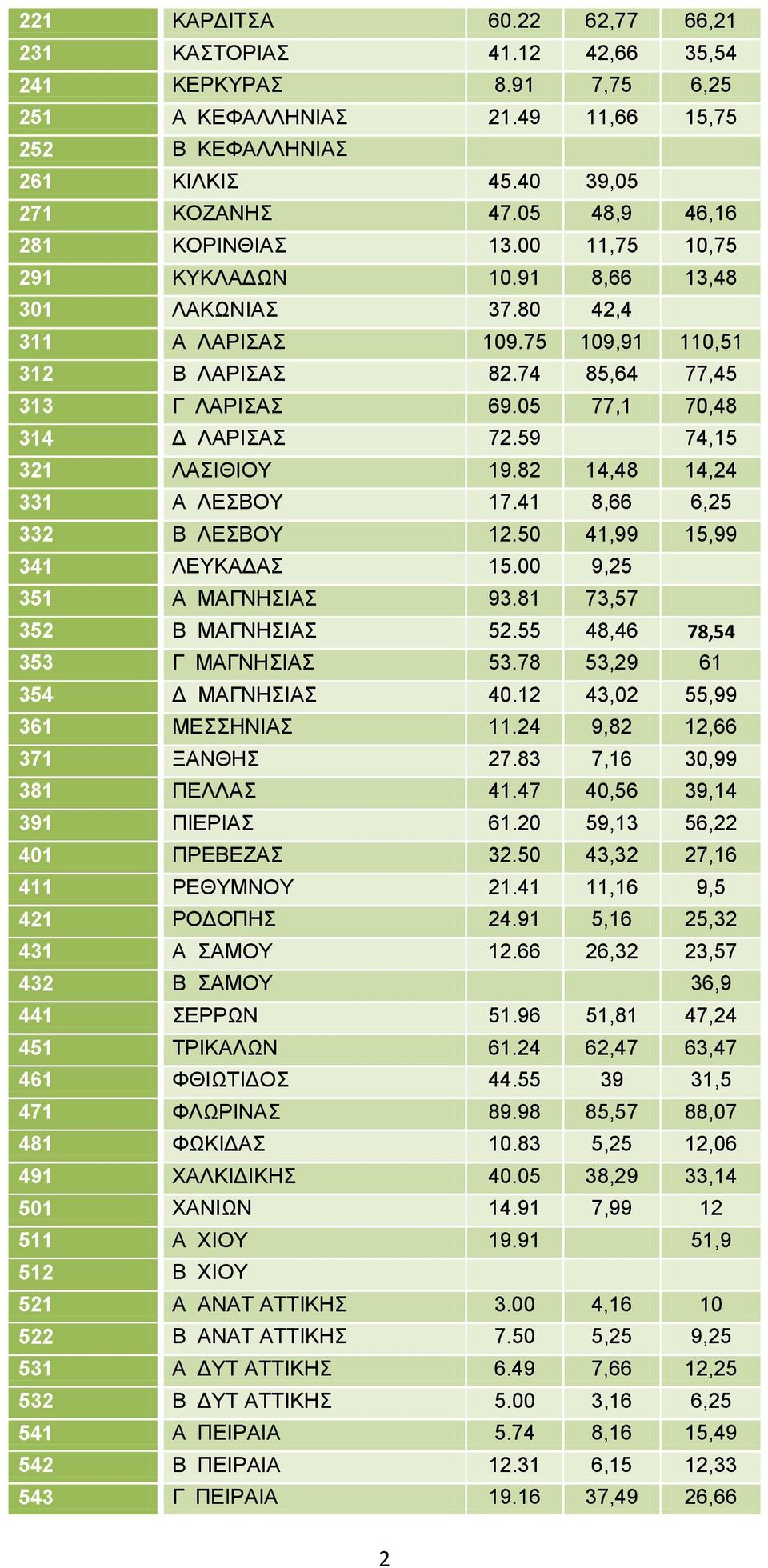 05 77,1 70,48 314 Γ ΛΑΡΗΑ 72.59 74,15 321 ΛΑΗΘΗΟΤ 19.82 14,48 14,24 331 Α ΛΔΒΟΤ 17.41 8,66 6,25 332 Β ΛΔΒΟΤ 12.50 41,99 15,99 341 ΛΔΤΚΑΓΑ 15.00 9,25 351 Α ΜΑΓΝΖΗΑ 93.81 73,57 352 Β ΜΑΓΝΖΗΑ 52.