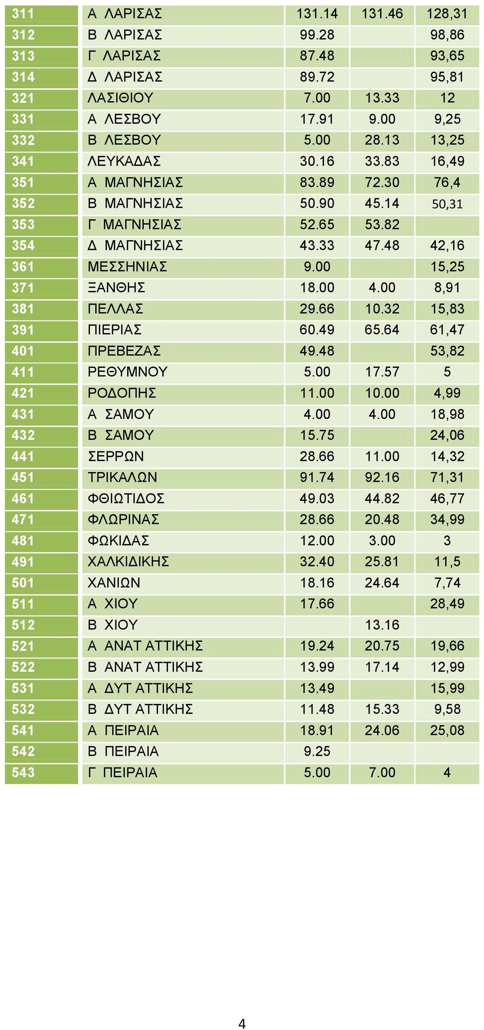 00 8,91 381 ΠΔΛΛΑ 29.66 10.32 15,83 391 ΠΗΔΡΗΑ 60.49 65.64 61,47 401 ΠΡΔΒΔΕΑ 49.48 53,82 411 ΡΔΘΤΜΝΟΤ 5.00 17.57 5 421 ΡΟΓΟΠΖ 11.00 10.00 4,99 431 Α ΑΜΟΤ 4.00 4.00 18,98 432 Β ΑΜΟΤ 15.