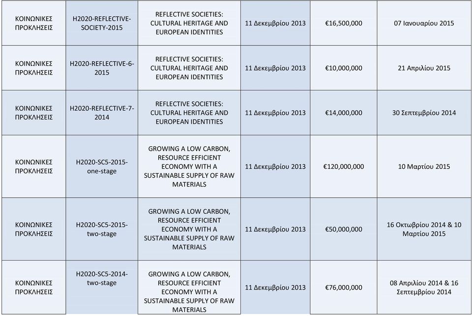 H2020-SC5-- one-stage GROWING A LOW CARBON, RESOURCE EFFICIENT ECONOMY WITH A SUSTAINABLE SUPPLY OF RAW MATERIALS 11 Δεκεμβρίου 2013 120,000,000 10 Μαρτίου H2020-SC5-- GROWING A LOW CARBON, RESOURCE