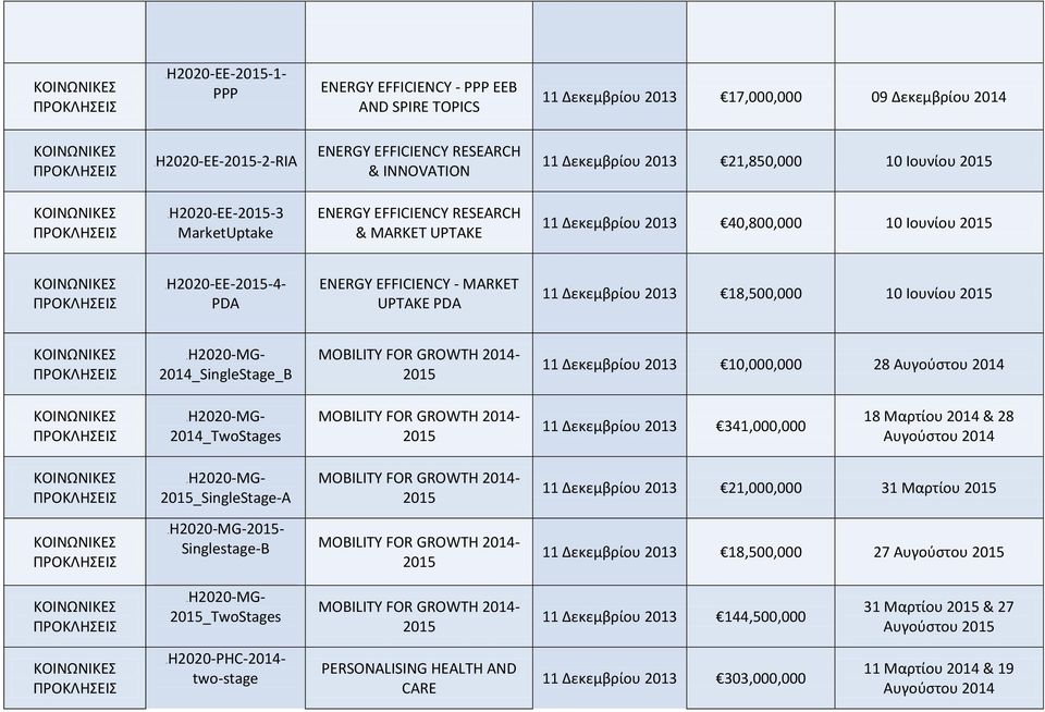 Δεκεμβρίου 2013 18,500,000 10 Ιουνίου 8BH2020-MG- 2014_SingleStage_B MOBILITY FOR GROWTH 2014-11 Δεκεμβρίου 2013 10,000,000 28 Αυγούστου 2014 9BH2020-MG- 2014_TwoStages MOBILITY FOR GROWTH 2014-11