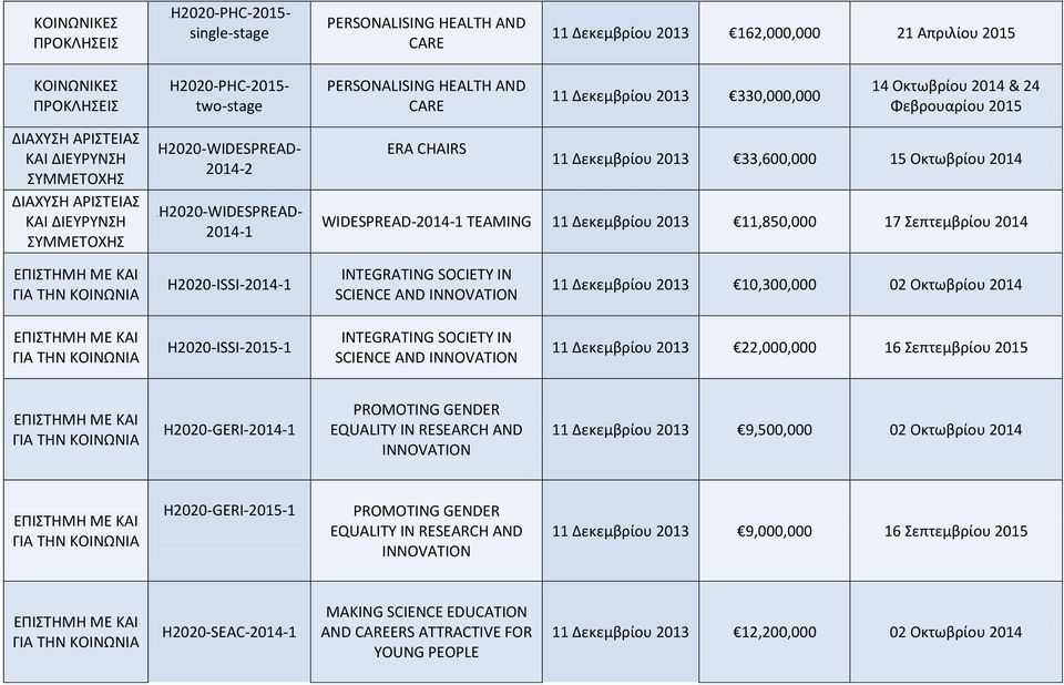 WIDESPREAD-2014-1 TEAMING 11 Δεκεμβρίου 2013 11,850,000 17 Σεπτεμβρίου 2014 ΕΠΙΣΤΗΜΗ ΜΕ ΚΑΙ H2020-ISSI-2014-1 INTEGRATING SOCIETY IN SCIENCE AND INNOVATION 11 Δεκεμβρίου 2013 10,300,000 02 Οκτωβρίου