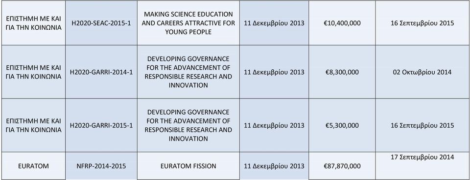 Δεκεμβρίου 2013 8,300,000 02 Οκτωβρίου 2014 ΕΠΙΣΤΗΜΗ ΜΕ ΚΑΙ H2020-GARRI--1 DEVELOPING GOVERNANCE FOR THE ADVANCEMENT OF RESPONSIBLE