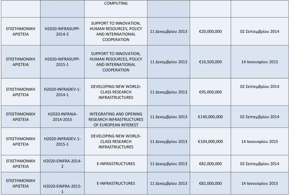 Δεκεμβρίου 2013 95,000,000 02 Σεπτεμβρίου 2014 2BH2020-INFRAIA- 2014- INTEGRATING AND OPENING RESEARCH INFRASTRUCTURES OF EUROPEAN INTEREST 11 Δεκεμβρίου 2013 140,000,000 02 Σεπτεμβρίου 2014