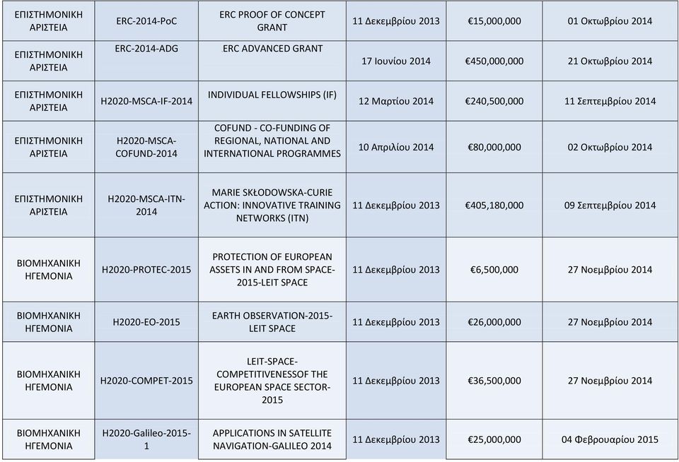 Οκτωβρίου 2014 H2020-MSCA-ITN- 2014 MARIE SKŁODOWSKA-CURIE ACTION: INNOVATIVE TRAINING NETWORKS (ITN) 11 Δεκεμβρίου 2013 405,180,000 09 Σεπτεμβρίου 2014 H2020-PROTEC- PROTECTION OF EUROPEAN ASSETS IN