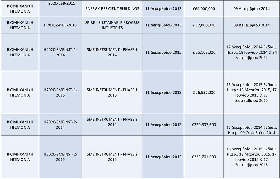 : 18 Ιουνίου 2014 & 24 Σεπτεμβρίου 2014 H2020-SMEINST-1- SME INSTRUMENT - PHASE 1 11 Δεκεμβρίου 2013 26,557,000 16 Δεκεμβρίου Ενδιαμ. Ημερ.