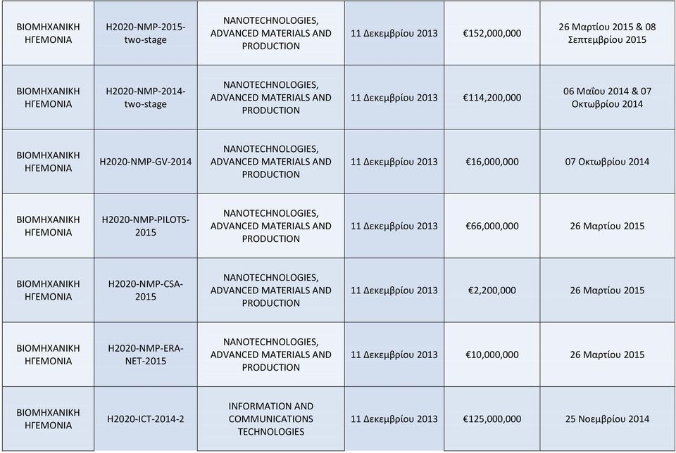 NANOTECHNOLOGIES, ADVANCED MATERIALS AND PRODUCTION 11 Δεκεμβρίου 2013 66,000,000 26 Μαρτίου H2020-NMP-CSA- NANOTECHNOLOGIES, ADVANCED MATERIALS AND PRODUCTION 11 Δεκεμβρίου 2013 2,200,000 26 Μαρτίου