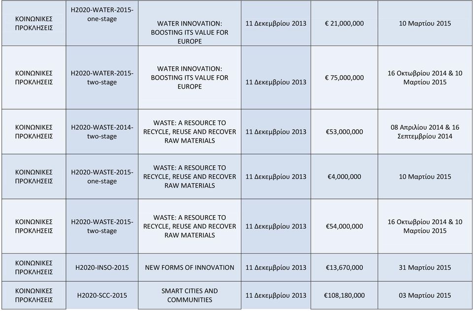 H2020-WASTE-- one-stage WASTE: A RESOURCE TO RECYCLE, REUSE AND RECOVER RAW MATERIALS 11 Δεκεμβρίου 2013 4,000,000 10 Μαρτίου H2020-WASTE-- WASTE: A RESOURCE TO RECYCLE, REUSE AND RECOVER RAW