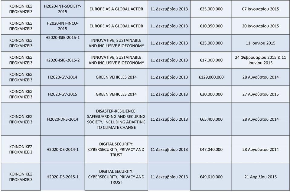 H2020-GV-2014 GREEN VEHICLES 2014 11 Δεκεμβρίου 2013 129,000,000 28 Αυγούστου 2014 H2020-GV- GREEN VEHICLES 2014 11 Δεκεμβρίου 2013 30,000,000 27 Αυγούστου H2020-DRS-2014 DISASTER-RESILIENCE: