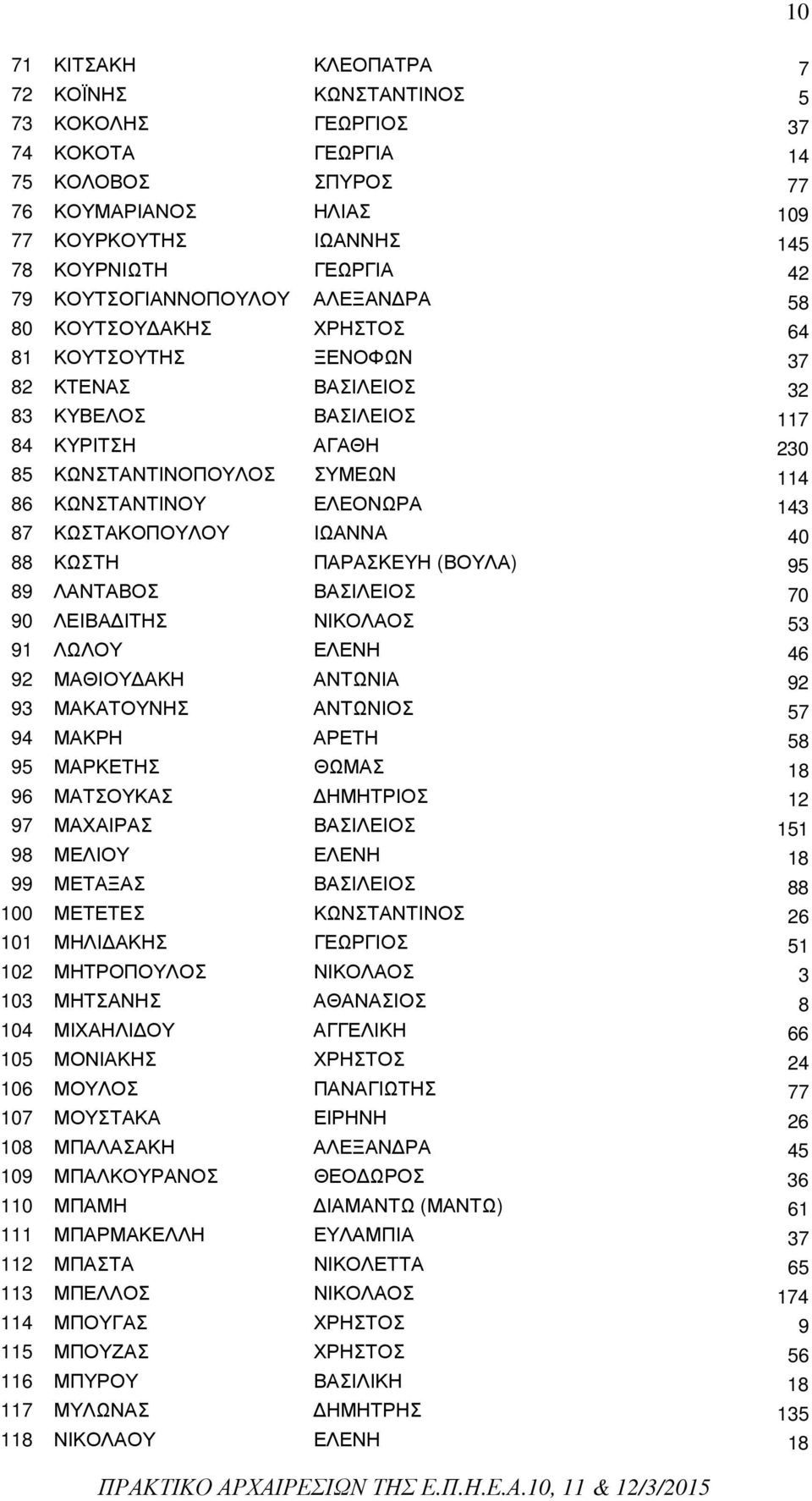 ΚΩΝΣΤΑΝΤΙΝΟΥ ΕΛΕΟΝΩΡΑ 143 87 ΚΩΣΤΑΚΟΠΟΥΛΟΥ ΙΩΑΝΝΑ 40 88 ΚΩΣΤΗ ΠΑΡΑΣΚΕΥΗ (ΒΟΥΛΑ) 95 89 ΛΑΝΤΑΒΟΣ ΒΑΣΙΛΕΙΟΣ 70 90 ΛΕΙΒΑ ΙΤΗΣ ΝΙΚΟΛΑΟΣ 53 91 ΛΩΛΟΥ ΕΛΕΝΗ 46 92 ΜΑΘΙΟΥ ΑΚΗ ΑΝΤΩΝΙΑ 92 93 ΜΑΚΑΤΟΥΝΗΣ ΑΝΤΩΝΙΟΣ