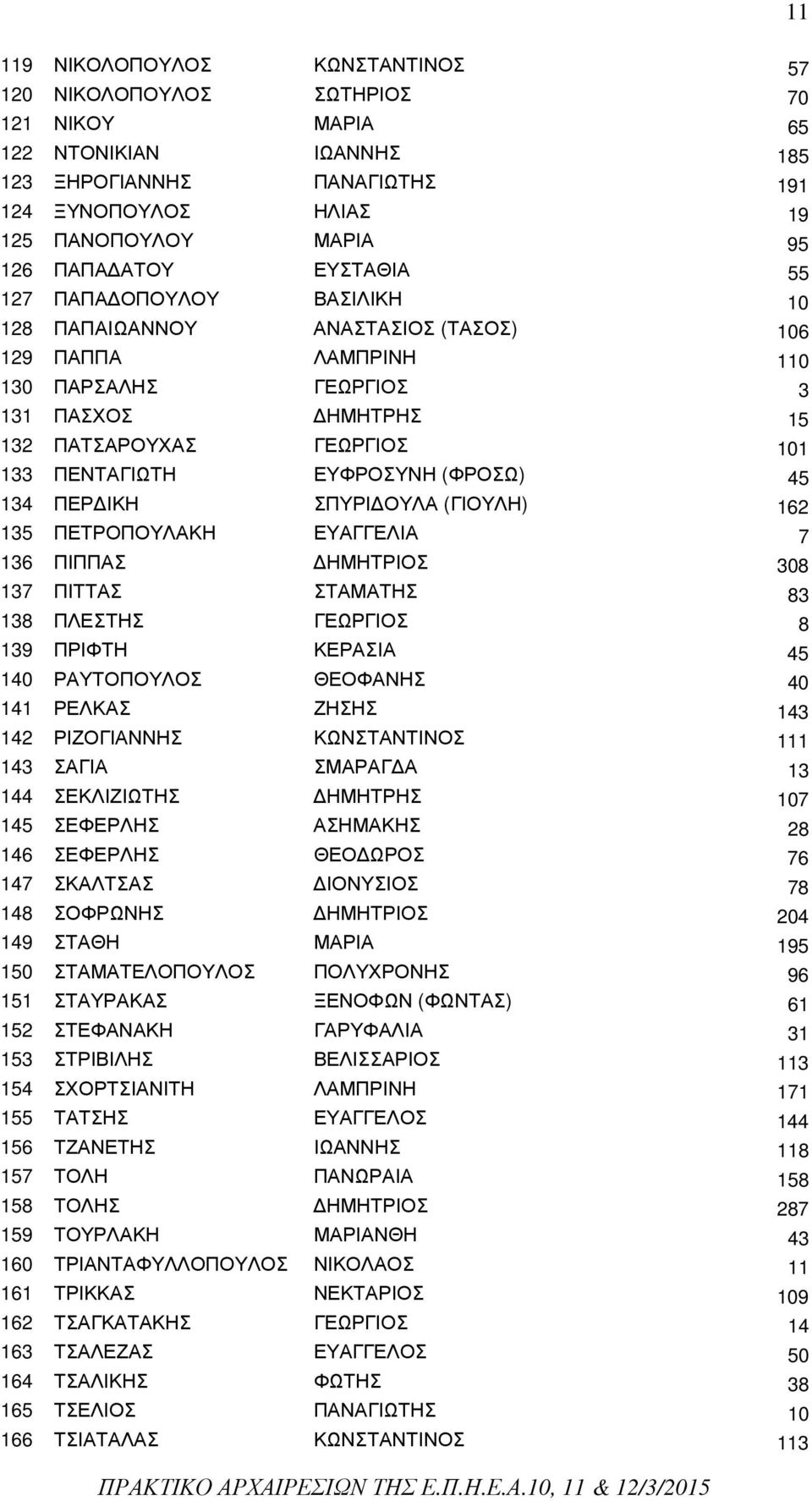 ΕΥΦΡΟΣΥΝΗ (ΦΡΟΣΩ) 45 134 ΠΕΡ ΙΚΗ ΣΠΥΡΙ ΟΥΛΑ (ΓΙΟΥΛΗ) 162 135 ΠΕΤΡΟΠΟΥΛΑΚΗ ΕΥΑΓΓΕΛΙΑ 7 136 ΠΙΠΠΑΣ ΗΜΗΤΡΙΟΣ 308 137 ΠΙΤΤΑΣ ΣΤΑΜΑΤΗΣ 83 138 ΠΛΕΣΤΗΣ ΓΕΩΡΓΙΟΣ 8 139 ΠΡΙΦΤΗ ΚΕΡΑΣΙΑ 45 140 ΡΑΥΤΟΠΟΥΛΟΣ