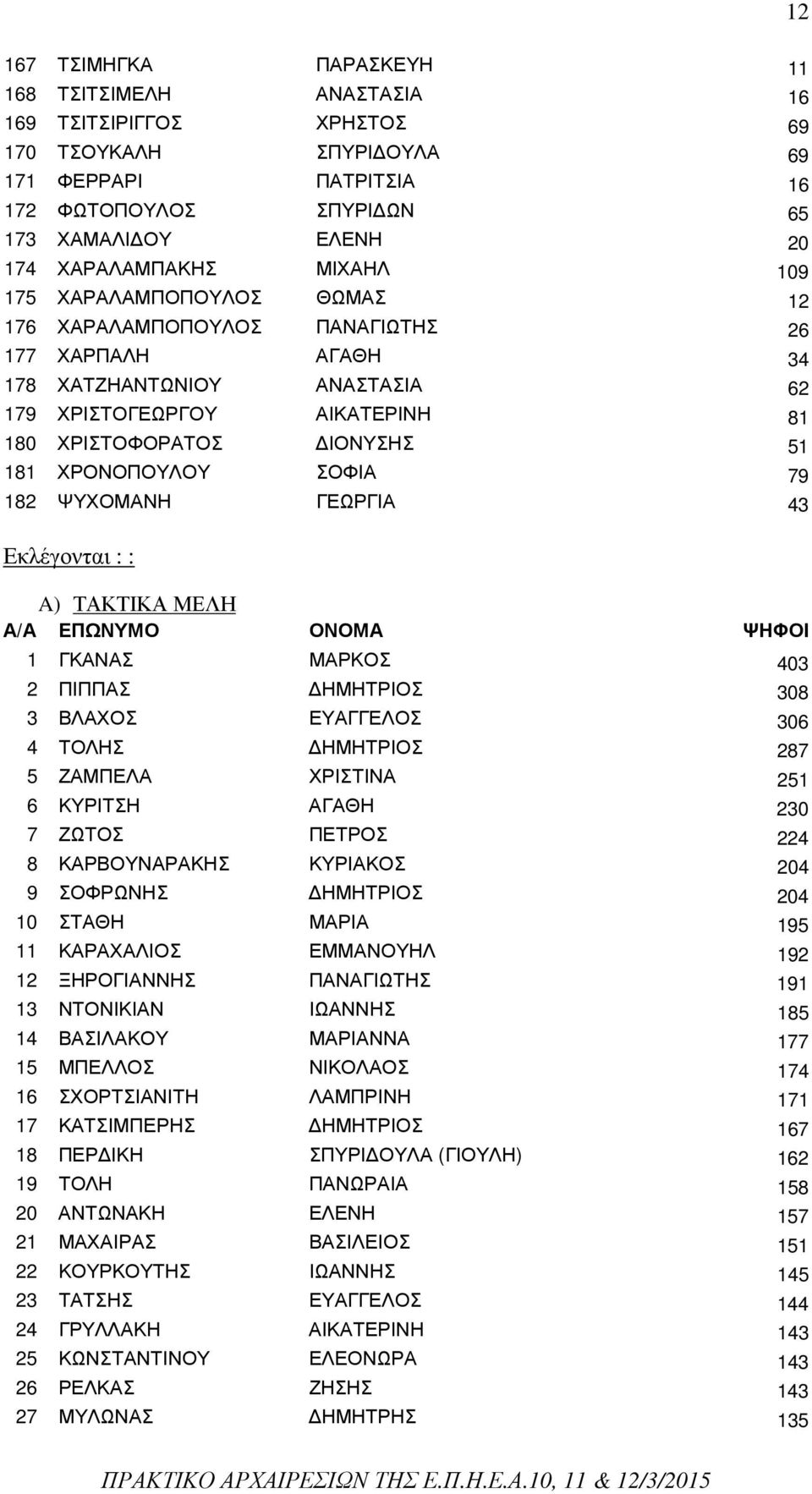 181 ΧΡΟΝΟΠΟΥΛΟΥ ΣΟΦΙΑ 79 182 ΨΥΧΟΜΑΝΗ ΓΕΩΡΓΙΑ 43 Εκλέγονται : : A) ΤΑΚΤΙΚΑ ΜΕΛΗ 1 ΓΚΑΝΑΣ ΜΑΡΚΟΣ 403 2 ΠΙΠΠΑΣ ΗΜΗΤΡΙΟΣ 308 3 ΒΛΑΧΟΣ ΕΥΑΓΓΕΛΟΣ 306 4 ΤΟΛΗΣ ΗΜΗΤΡΙΟΣ 287 5 ΖΑΜΠΕΛΑ ΧΡΙΣΤΙΝΑ 251 6 ΚΥΡΙΤΣΗ