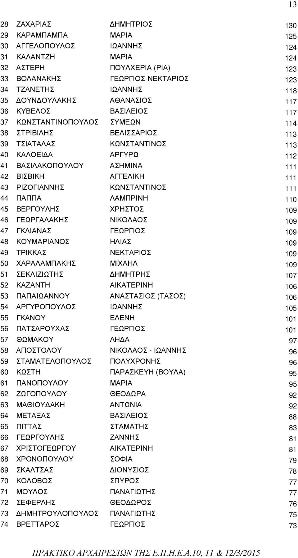 ΒΙΣΒΙΚΗ ΑΓΓΕΛΙΚΗ 111 43 ΡΙΖΟΓΙΑΝΝΗΣ ΚΩΝΣΤΑΝΤΙΝΟΣ 111 44 ΠΑΠΠΑ ΛΑΜΠΡΙΝΗ 110 45 ΒΕΡΓΟΥΛΗΣ ΧΡΗΣΤΟΣ 109 46 ΓΕΩΡΓΑΛΑΚΗΣ ΝΙΚΟΛΑΟΣ 109 47 ΓΚΛΙΑΝΑΣ ΓΕΩΡΓΙΟΣ 109 48 ΚΟΥΜΑΡΙΑΝΟΣ ΗΛΙΑΣ 109 49 ΤΡΙΚΚΑΣ ΝΕΚΤΑΡΙΟΣ