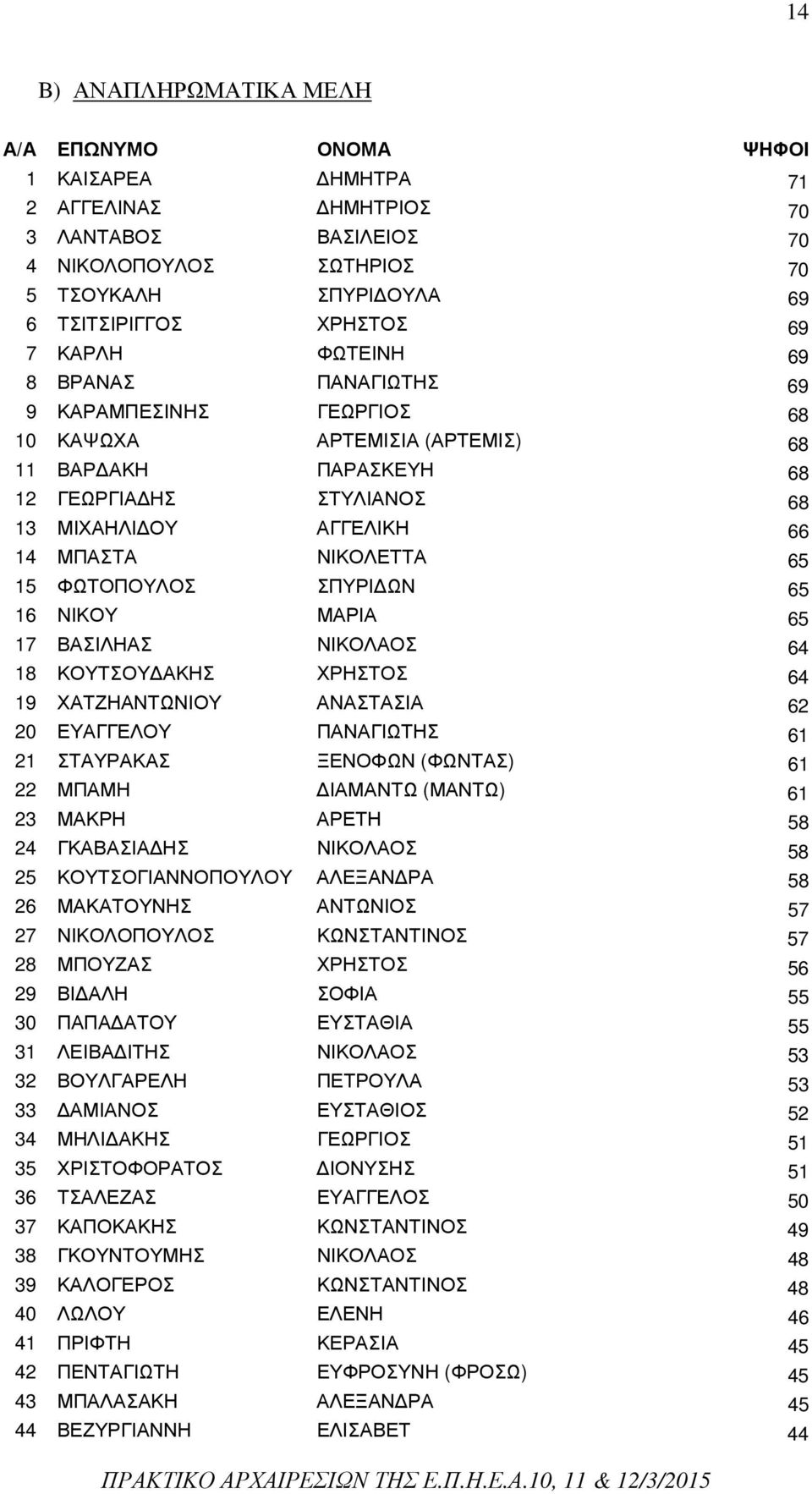 ΣΠΥΡΙ ΩΝ 65 16 ΝΙΚΟΥ ΜΑΡΙΑ 65 17 ΒΑΣΙΛΗΑΣ ΝΙΚΟΛΑΟΣ 64 18 ΚΟΥΤΣΟΥ ΑΚΗΣ ΧΡΗΣΤΟΣ 64 19 ΧΑΤΖΗΑΝΤΩΝΙΟΥ ΑΝΑΣΤΑΣΙΑ 62 20 ΕΥΑΓΓΕΛΟΥ ΠΑΝΑΓΙΩΤΗΣ 61 21 ΣΤΑΥΡΑΚΑΣ ΞΕΝΟΦΩΝ (ΦΩΝΤΑΣ) 61 22 ΜΠΑΜΗ ΙΑΜΑΝΤΩ (ΜΑΝΤΩ) 61
